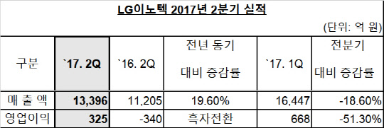 LG이노텍 올 2분기 실적.<자료: LG이노텍>